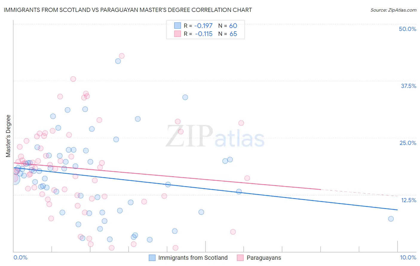 Immigrants from Scotland vs Paraguayan Master's Degree
