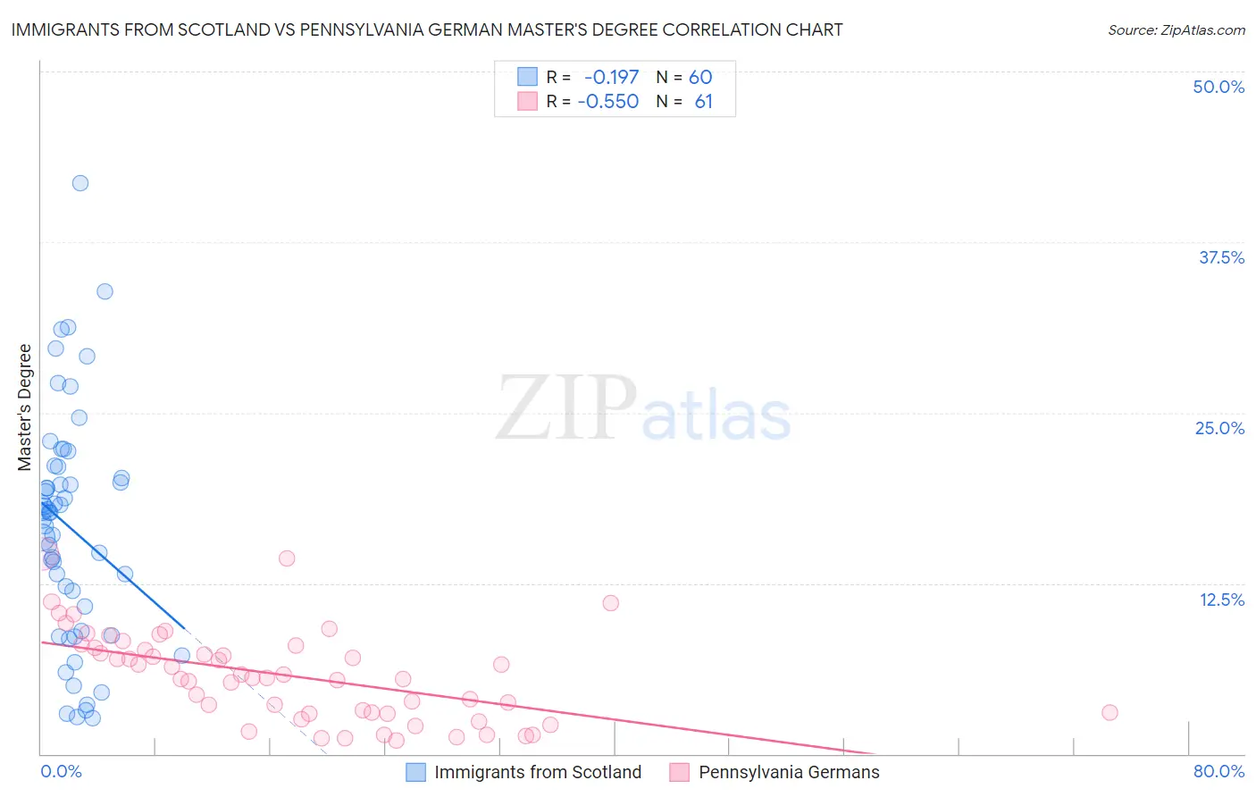 Immigrants from Scotland vs Pennsylvania German Master's Degree