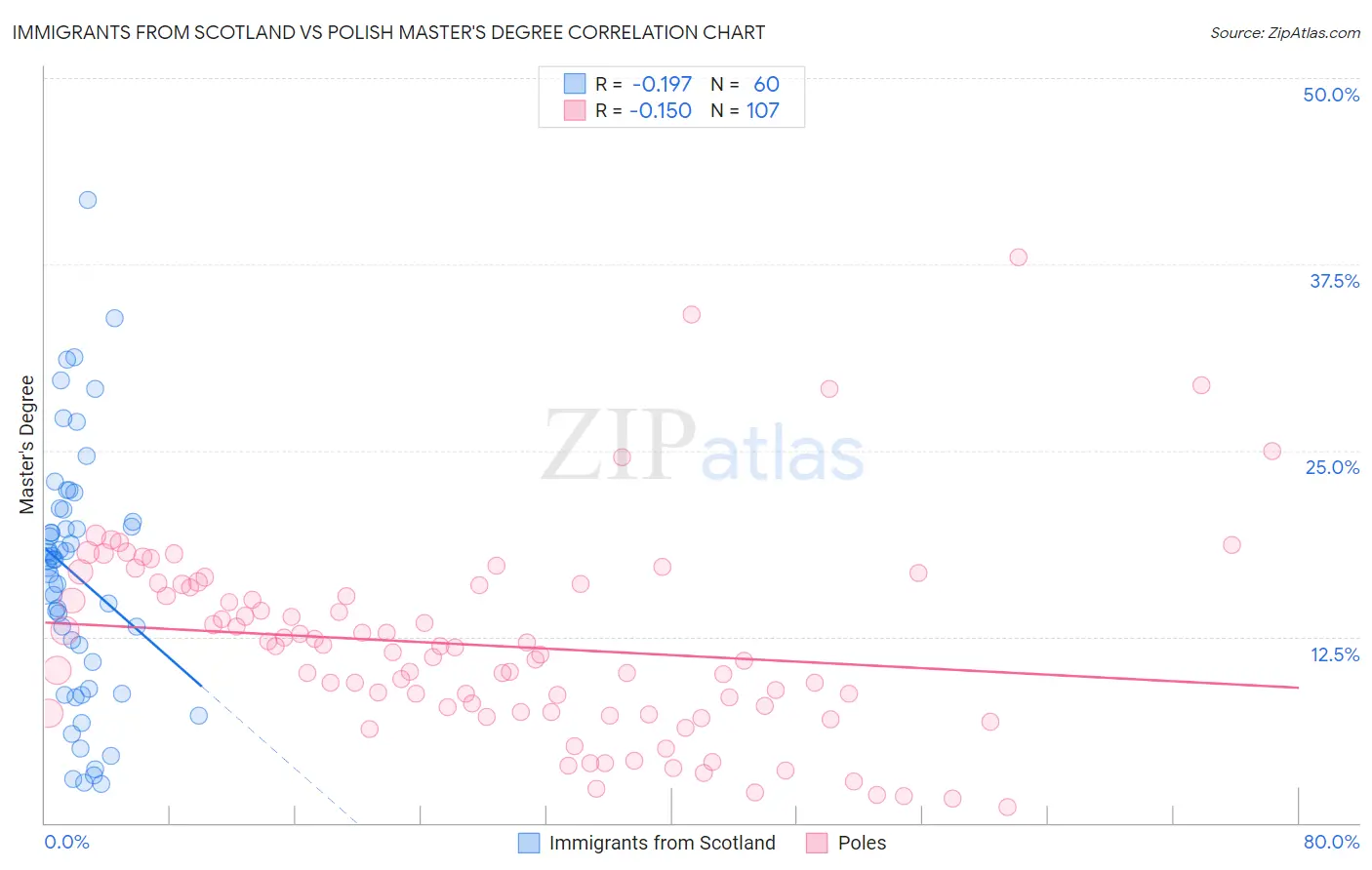 Immigrants from Scotland vs Polish Master's Degree