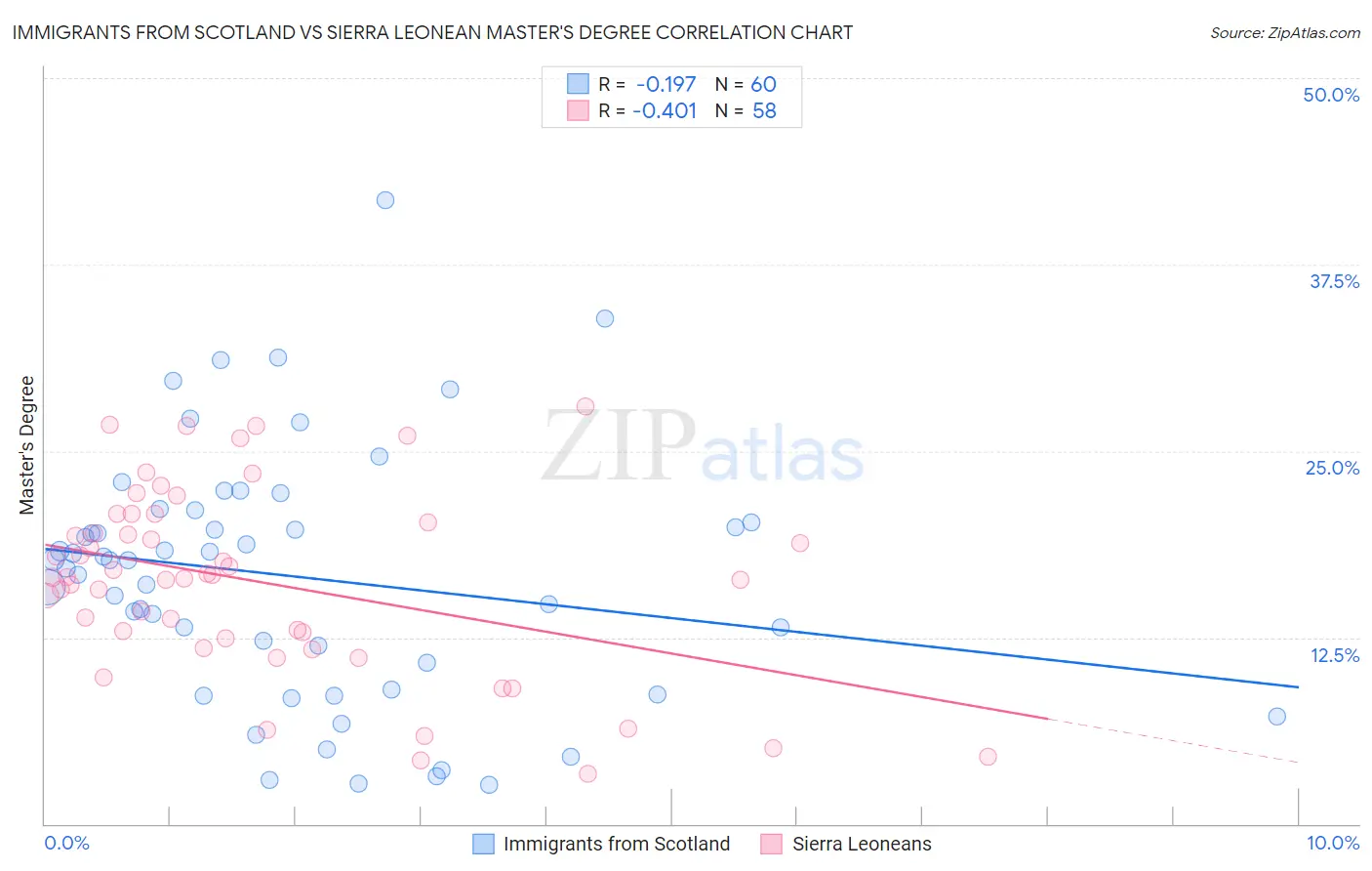 Immigrants from Scotland vs Sierra Leonean Master's Degree