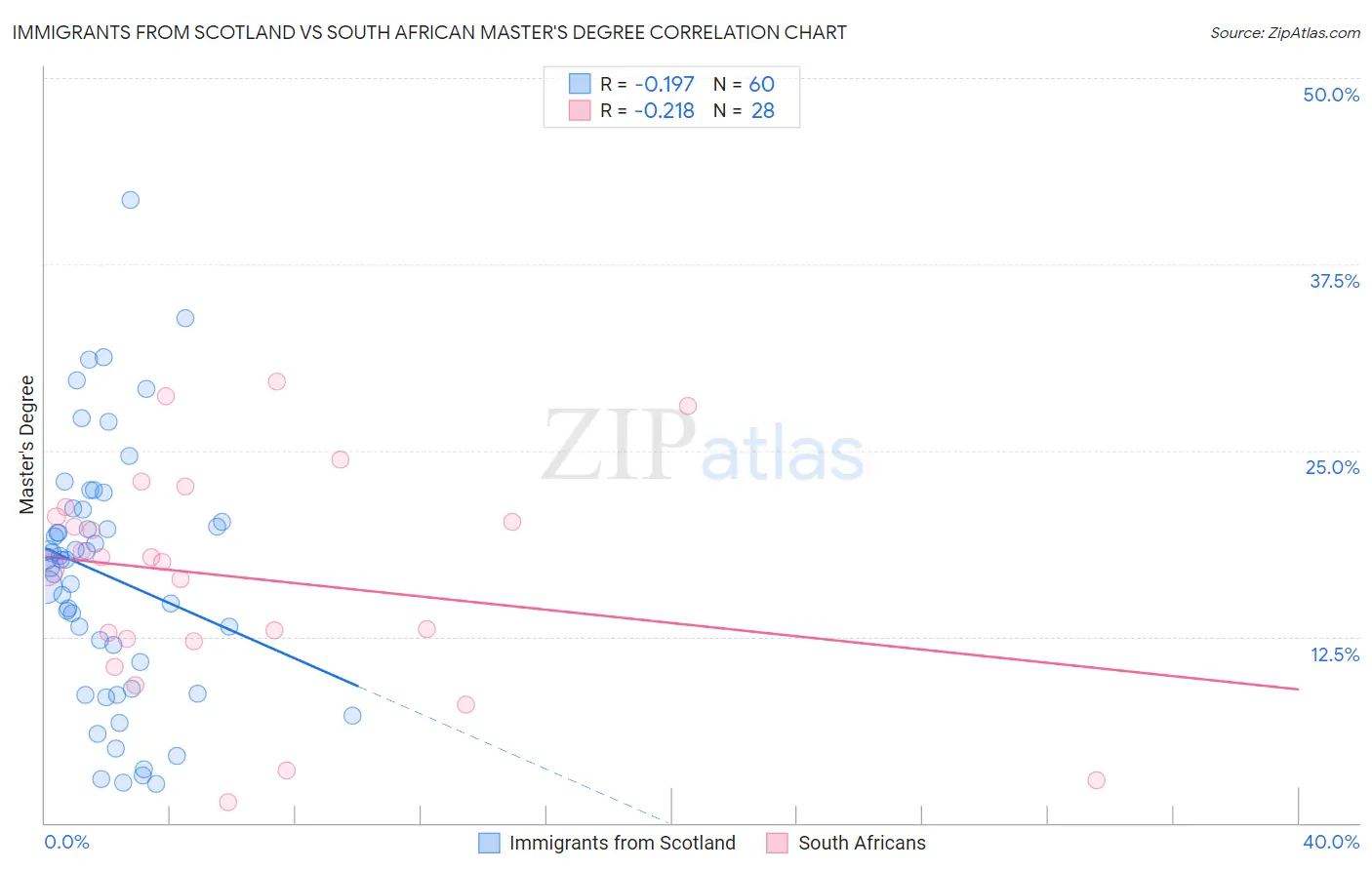 Immigrants from Scotland vs South African Master's Degree