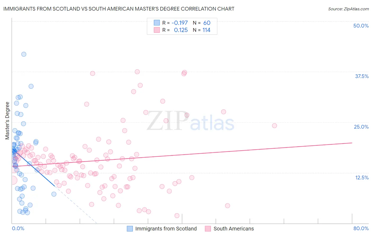 Immigrants from Scotland vs South American Master's Degree