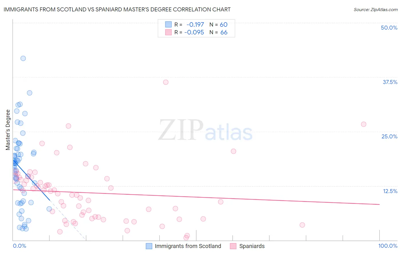 Immigrants from Scotland vs Spaniard Master's Degree
