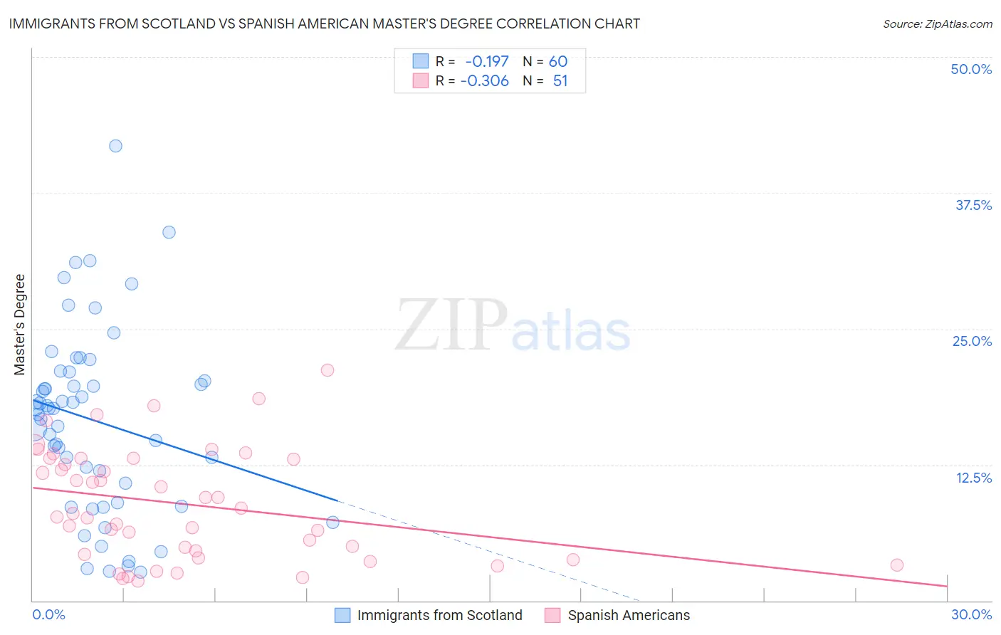 Immigrants from Scotland vs Spanish American Master's Degree
