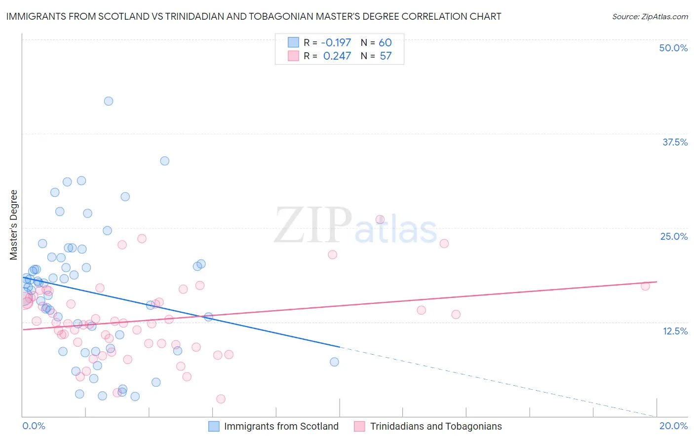 Immigrants from Scotland vs Trinidadian and Tobagonian Master's Degree