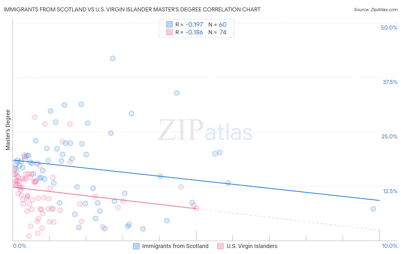 Immigrants from Scotland vs U.S. Virgin Islander Master's Degree