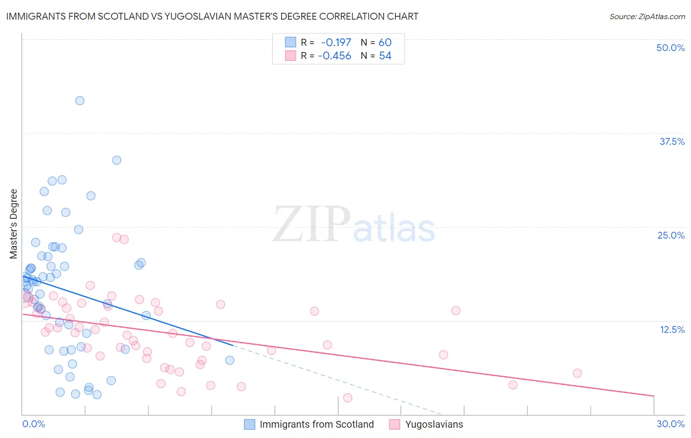 Immigrants from Scotland vs Yugoslavian Master's Degree