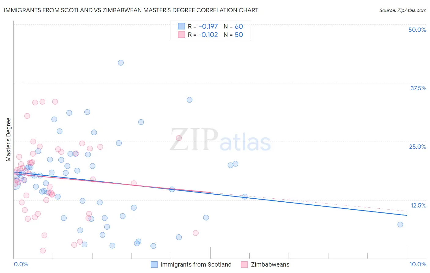 Immigrants from Scotland vs Zimbabwean Master's Degree