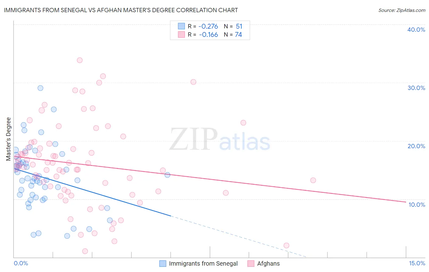 Immigrants from Senegal vs Afghan Master's Degree