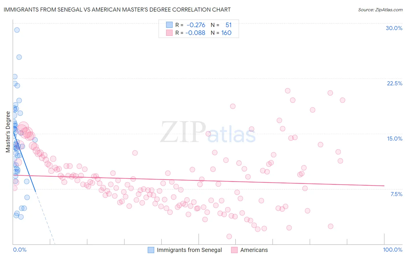 Immigrants from Senegal vs American Master's Degree