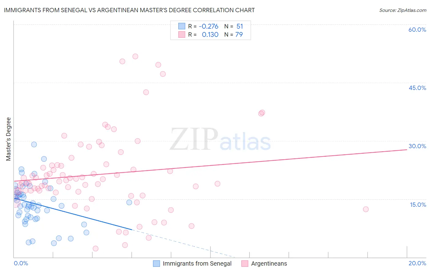 Immigrants from Senegal vs Argentinean Master's Degree