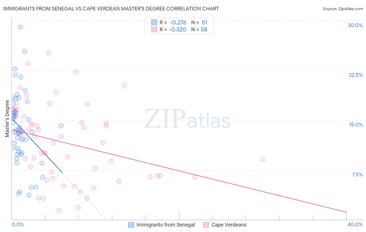 Immigrants from Senegal vs Cape Verdean Master's Degree