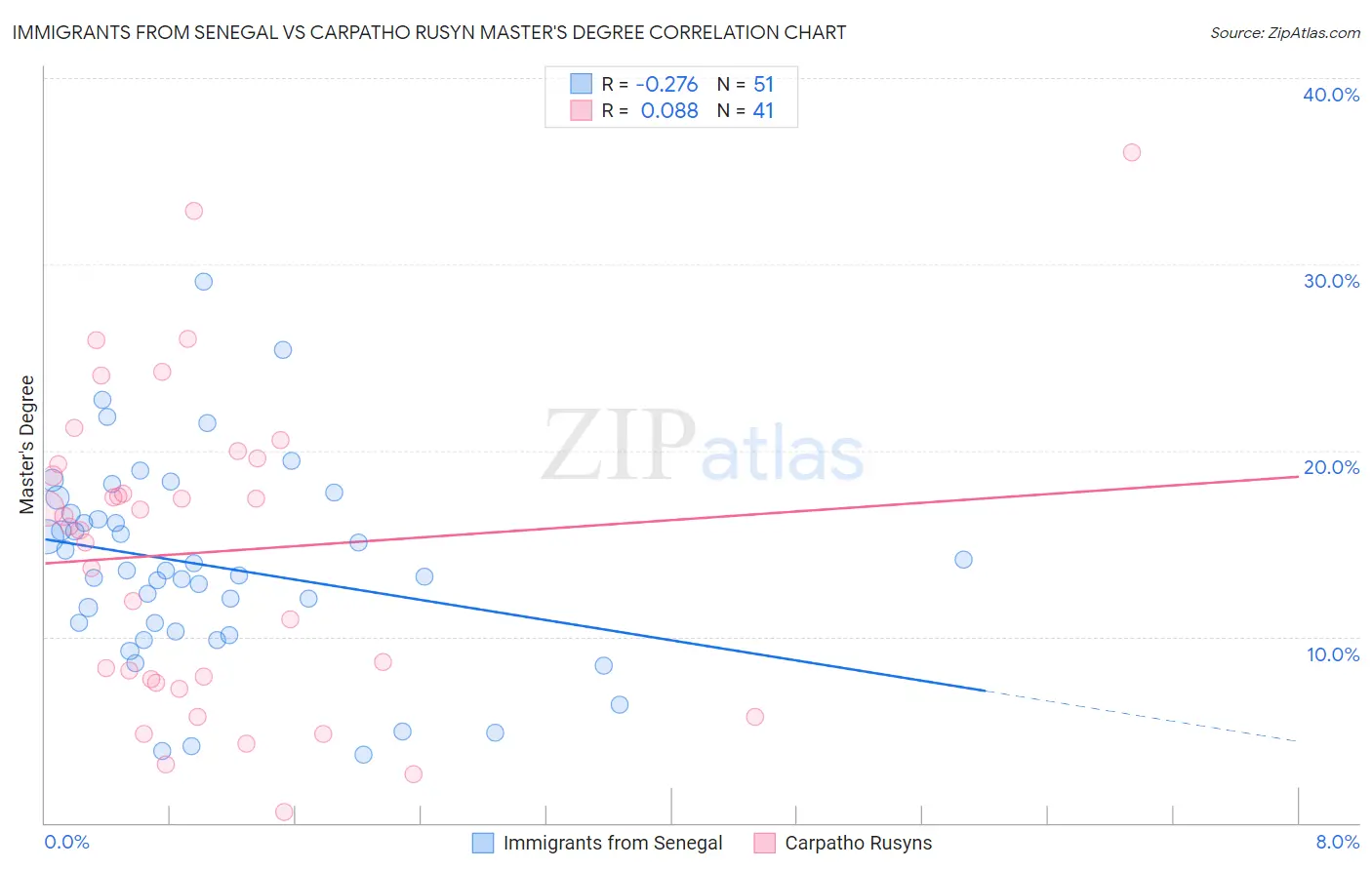 Immigrants from Senegal vs Carpatho Rusyn Master's Degree