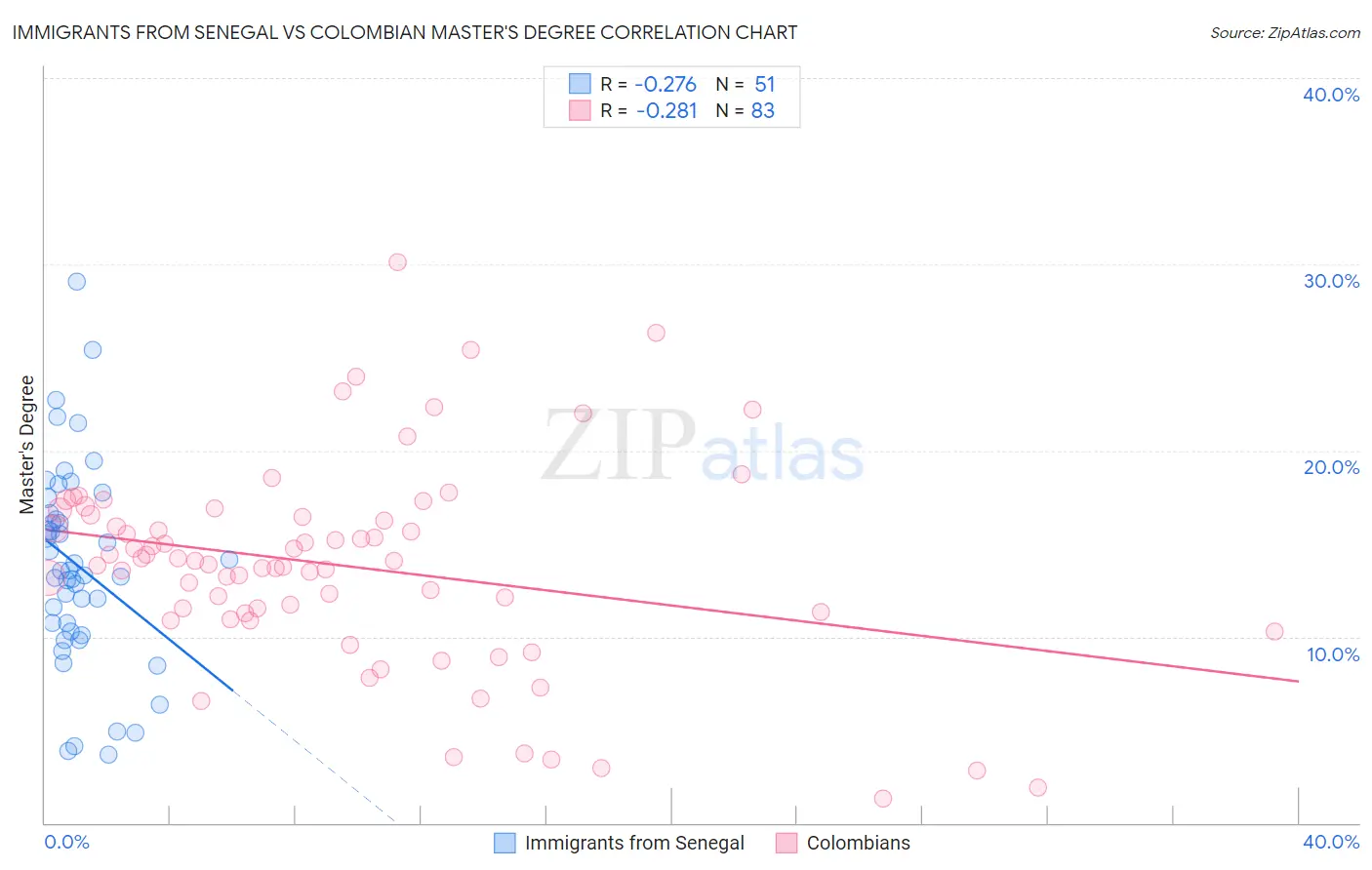 Immigrants from Senegal vs Colombian Master's Degree
