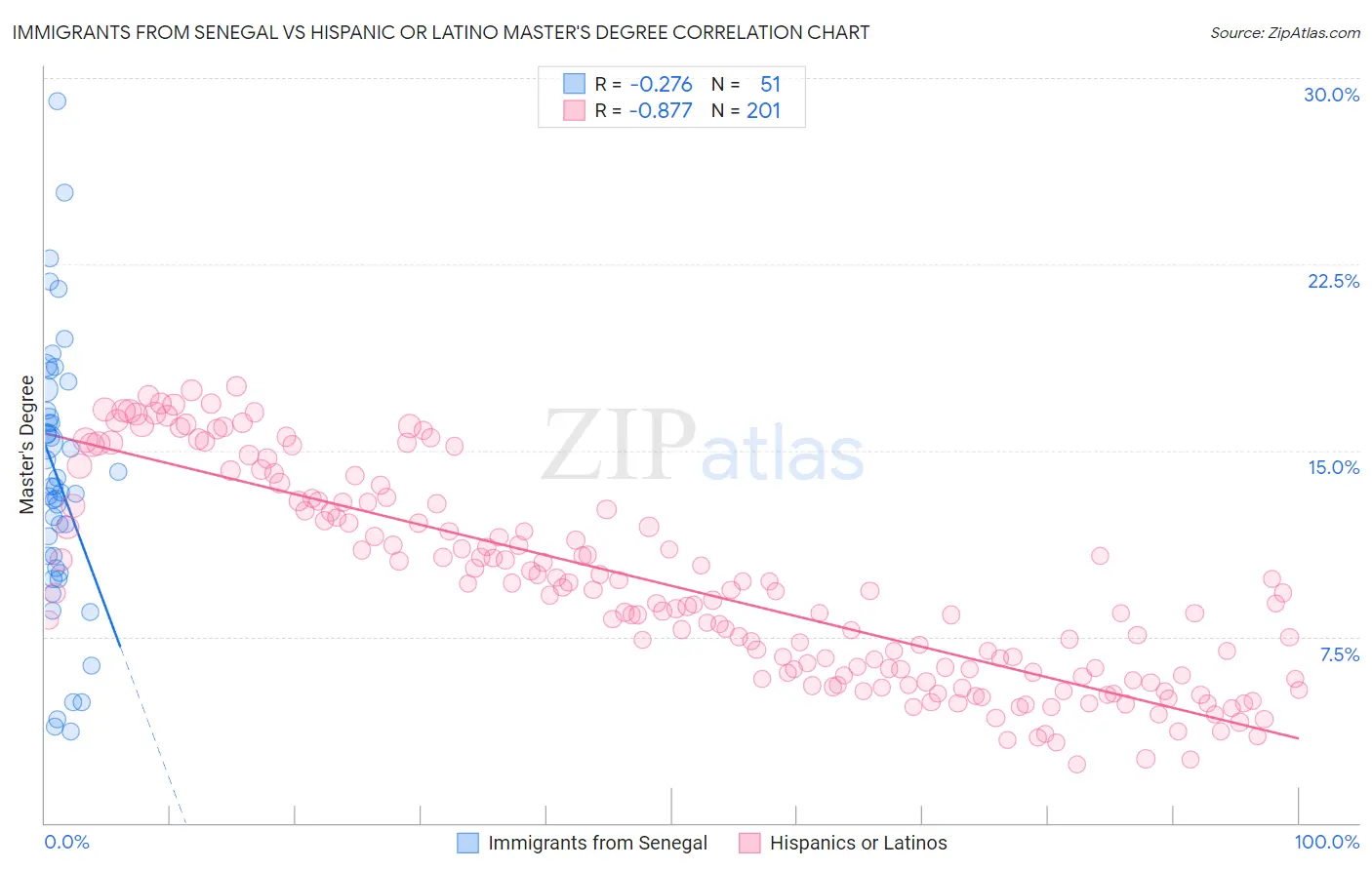 Immigrants from Senegal vs Hispanic or Latino Master's Degree
