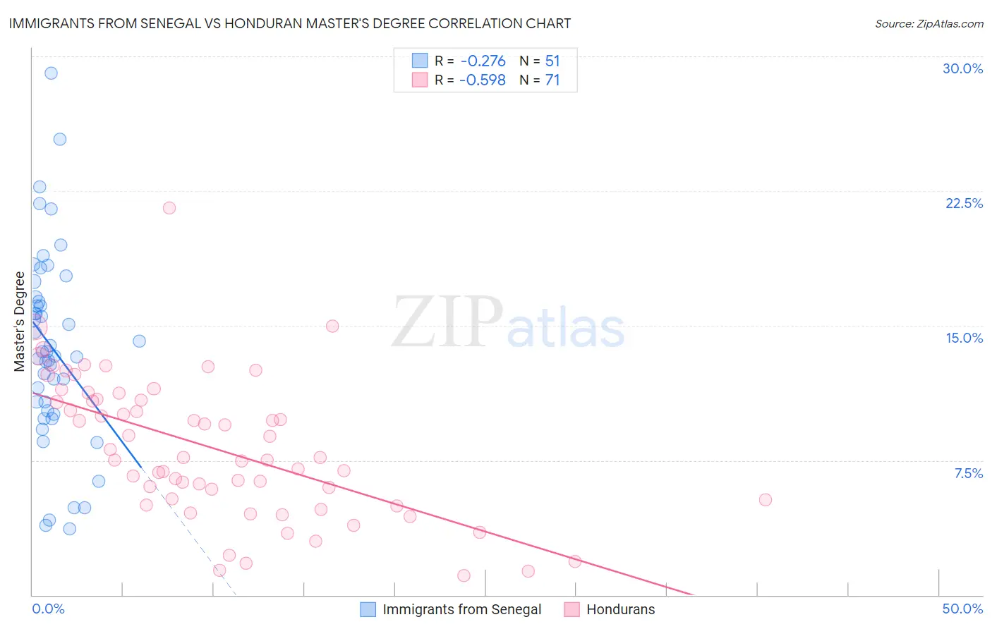 Immigrants from Senegal vs Honduran Master's Degree