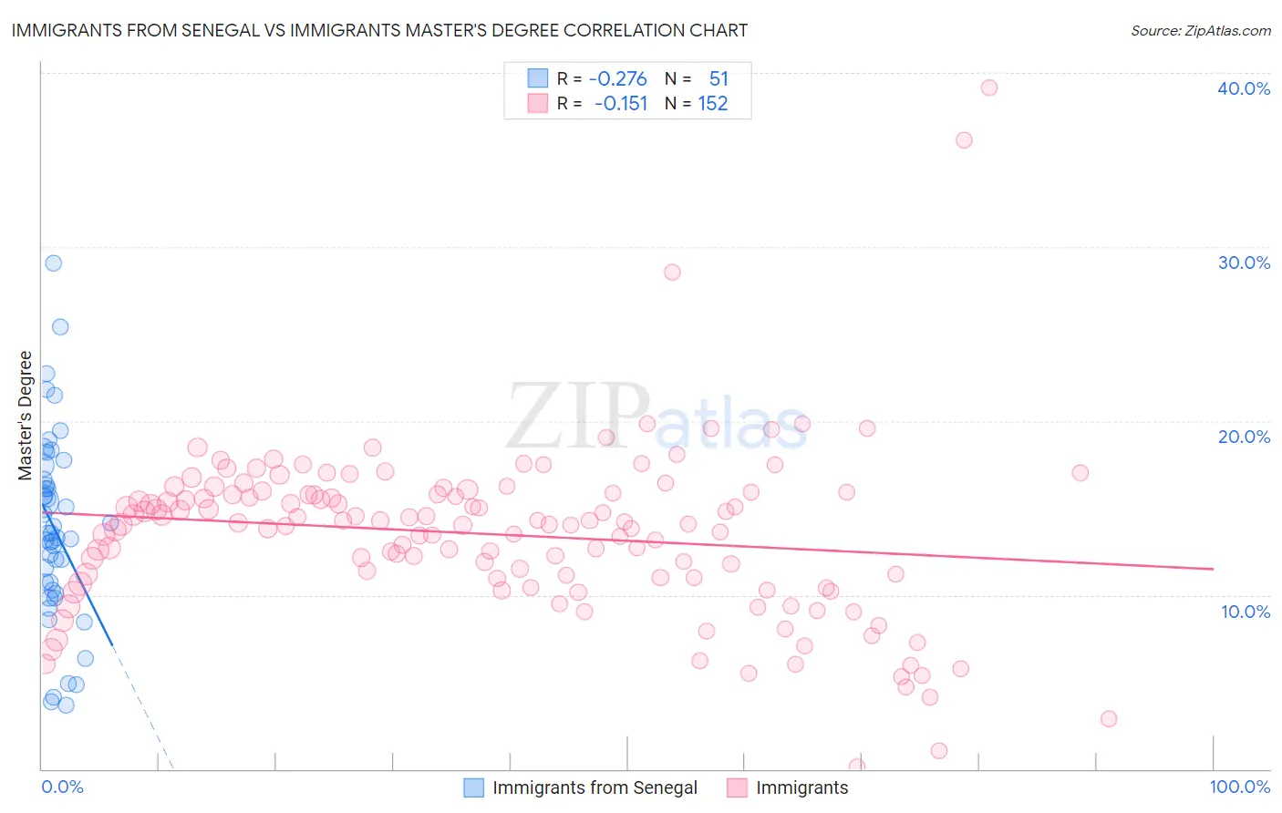 Immigrants from Senegal vs Immigrants Master's Degree