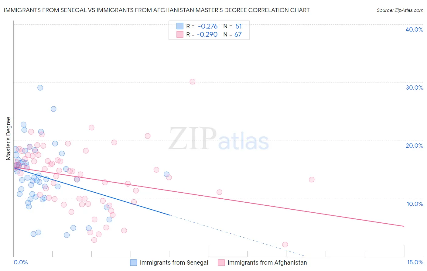 Immigrants from Senegal vs Immigrants from Afghanistan Master's Degree