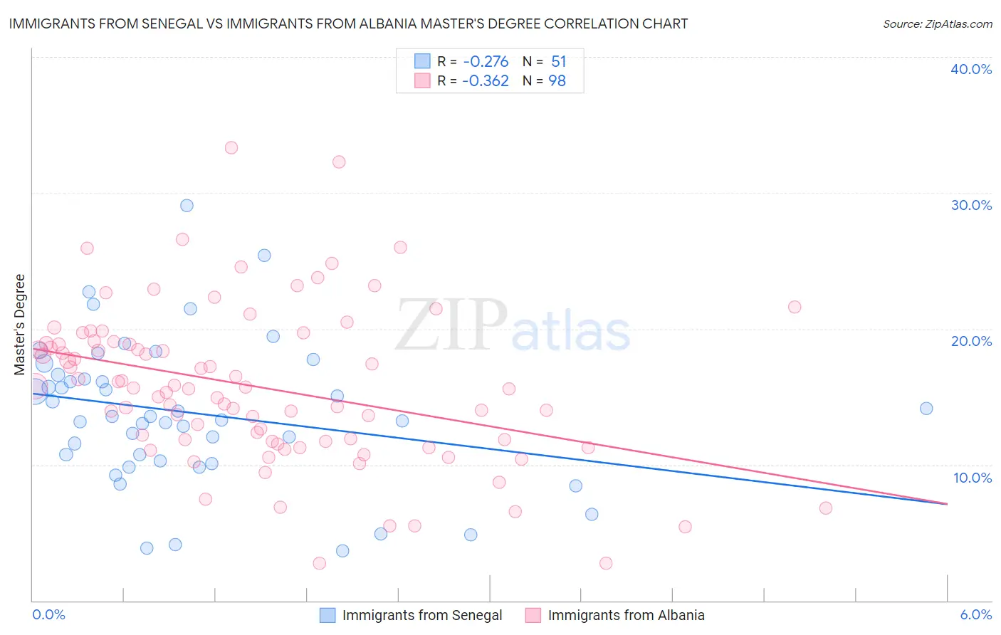 Immigrants from Senegal vs Immigrants from Albania Master's Degree