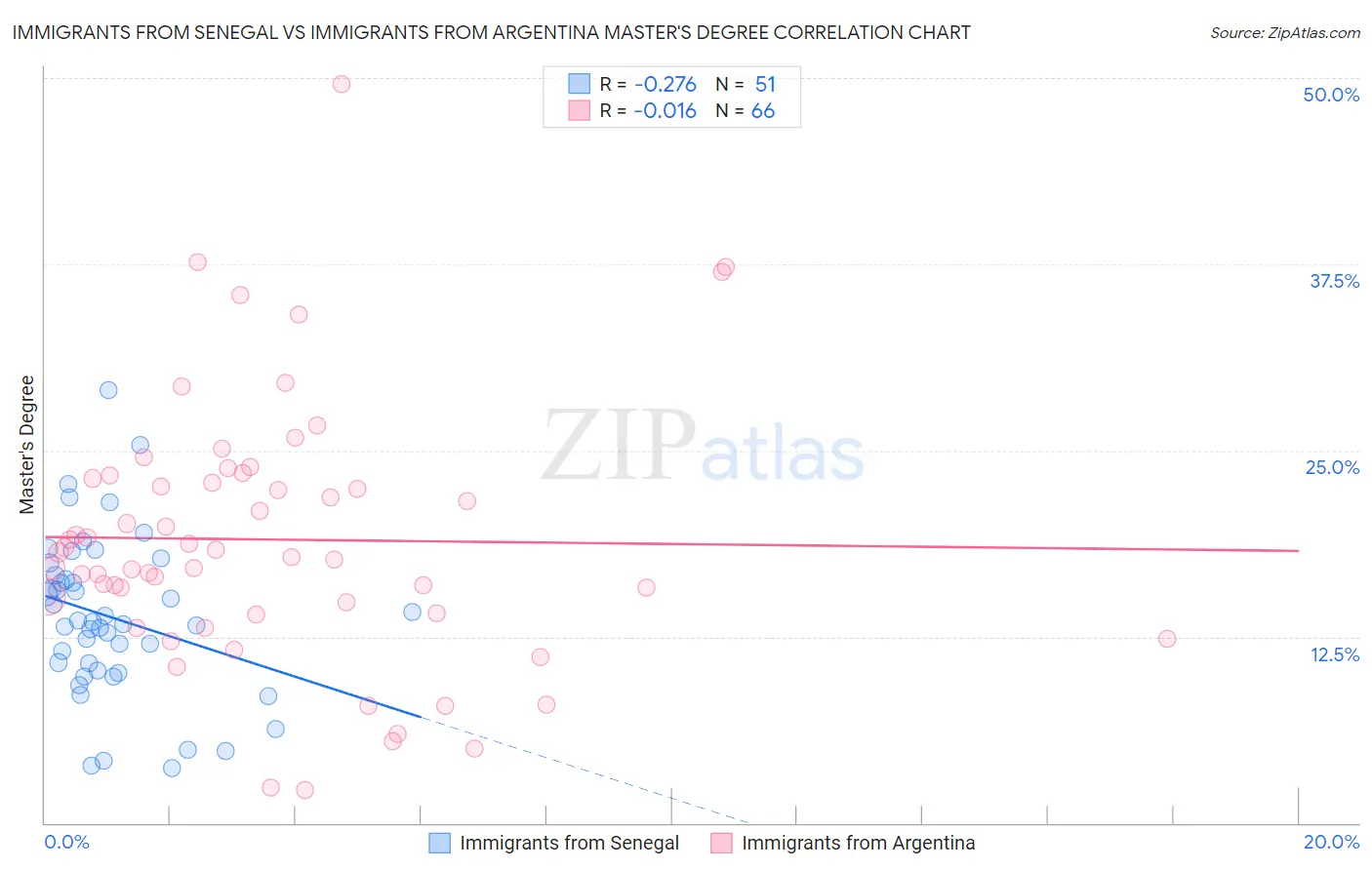 Immigrants from Senegal vs Immigrants from Argentina Master's Degree