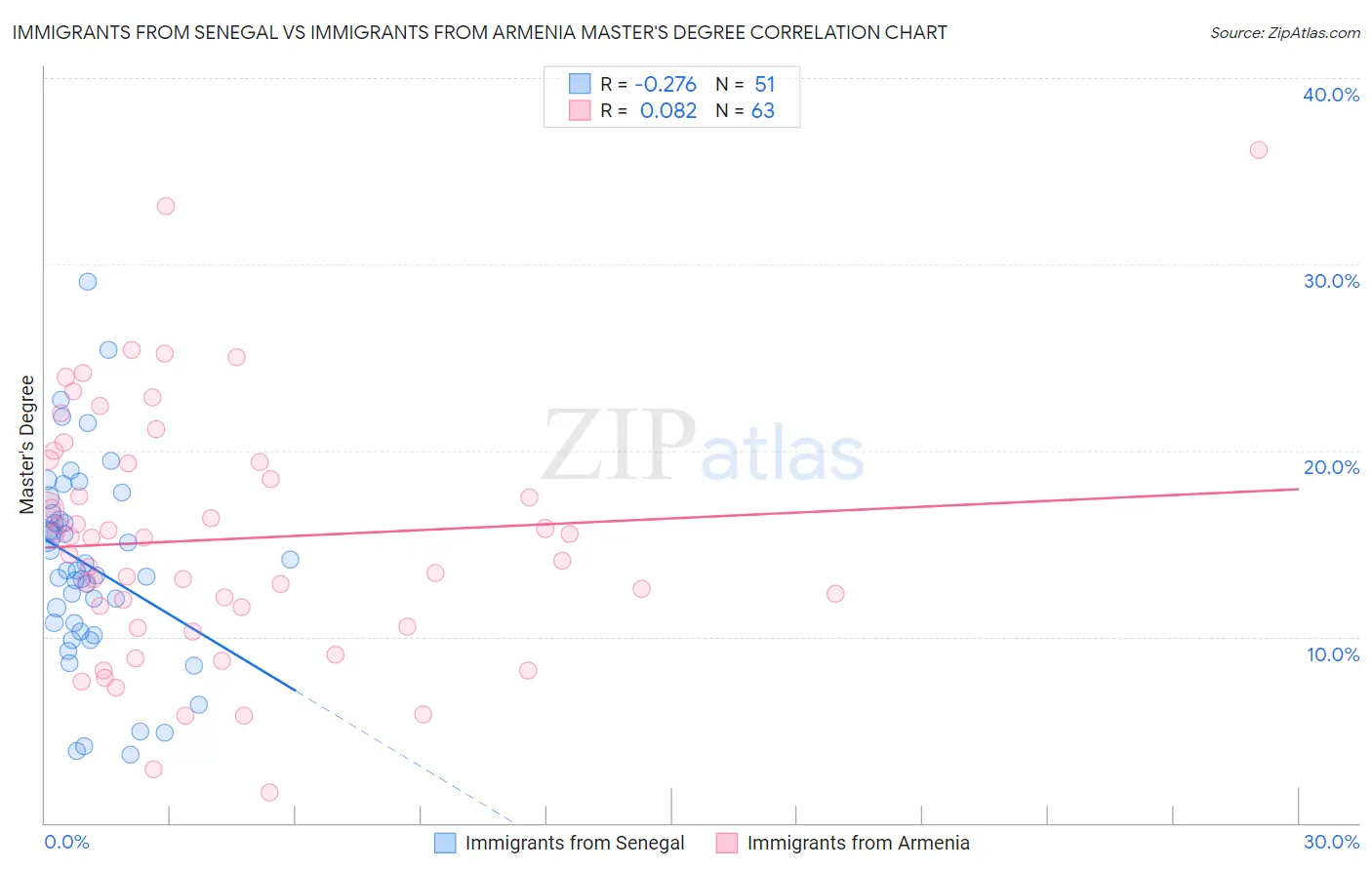 Immigrants from Senegal vs Immigrants from Armenia Master's Degree