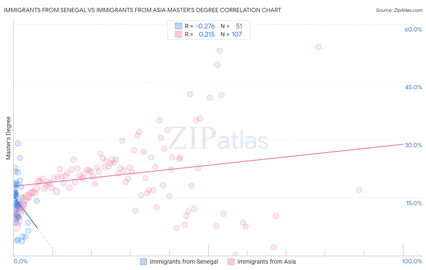 Immigrants from Senegal vs Immigrants from Asia Master's Degree