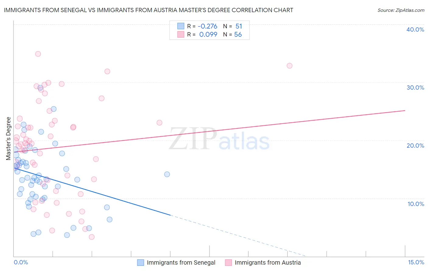 Immigrants from Senegal vs Immigrants from Austria Master's Degree