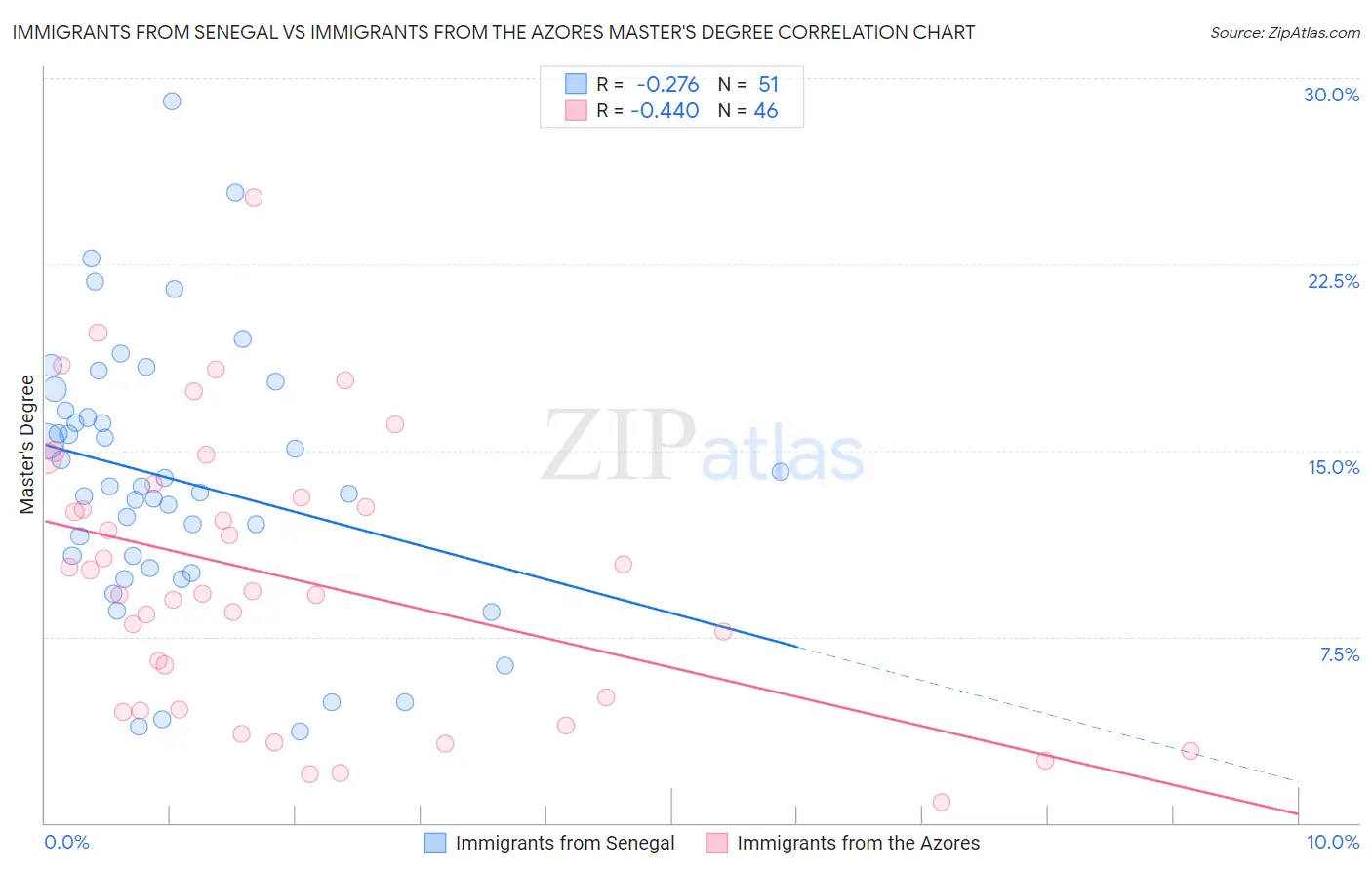 Immigrants from Senegal vs Immigrants from the Azores Master's Degree