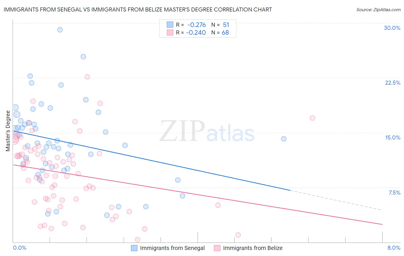 Immigrants from Senegal vs Immigrants from Belize Master's Degree