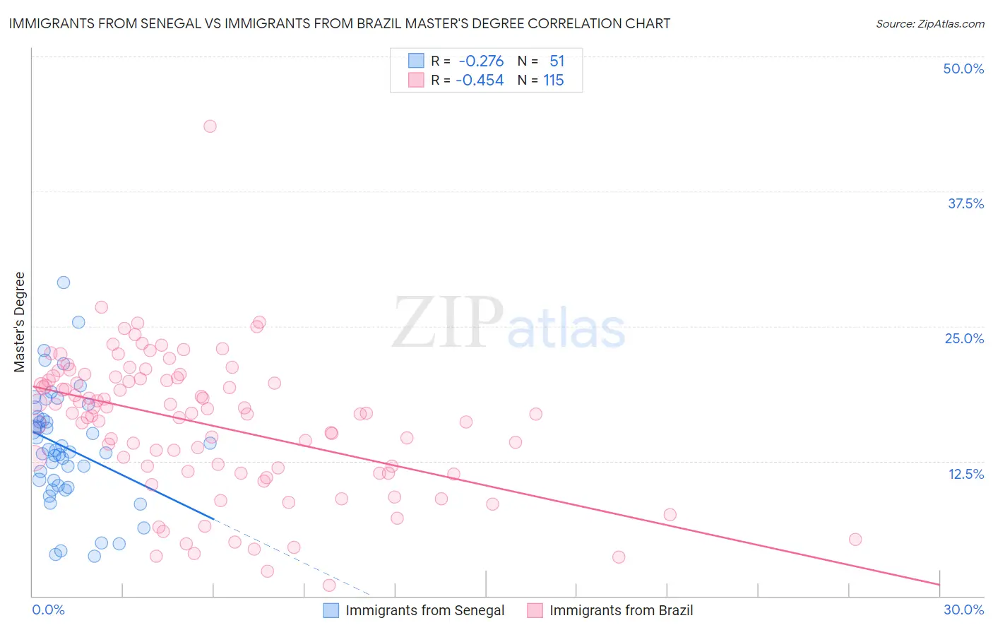 Immigrants from Senegal vs Immigrants from Brazil Master's Degree