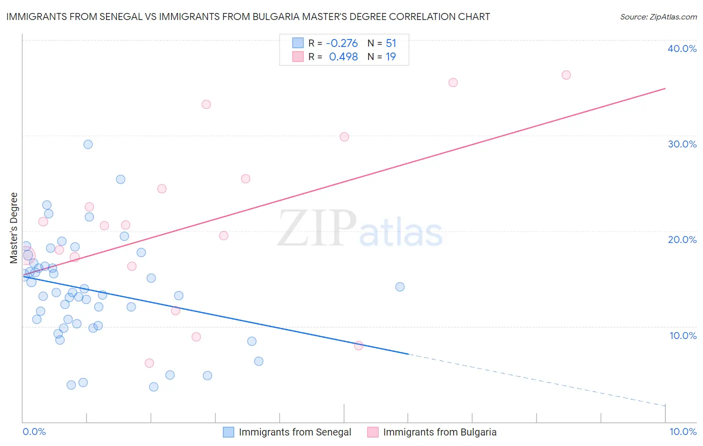 Immigrants from Senegal vs Immigrants from Bulgaria Master's Degree