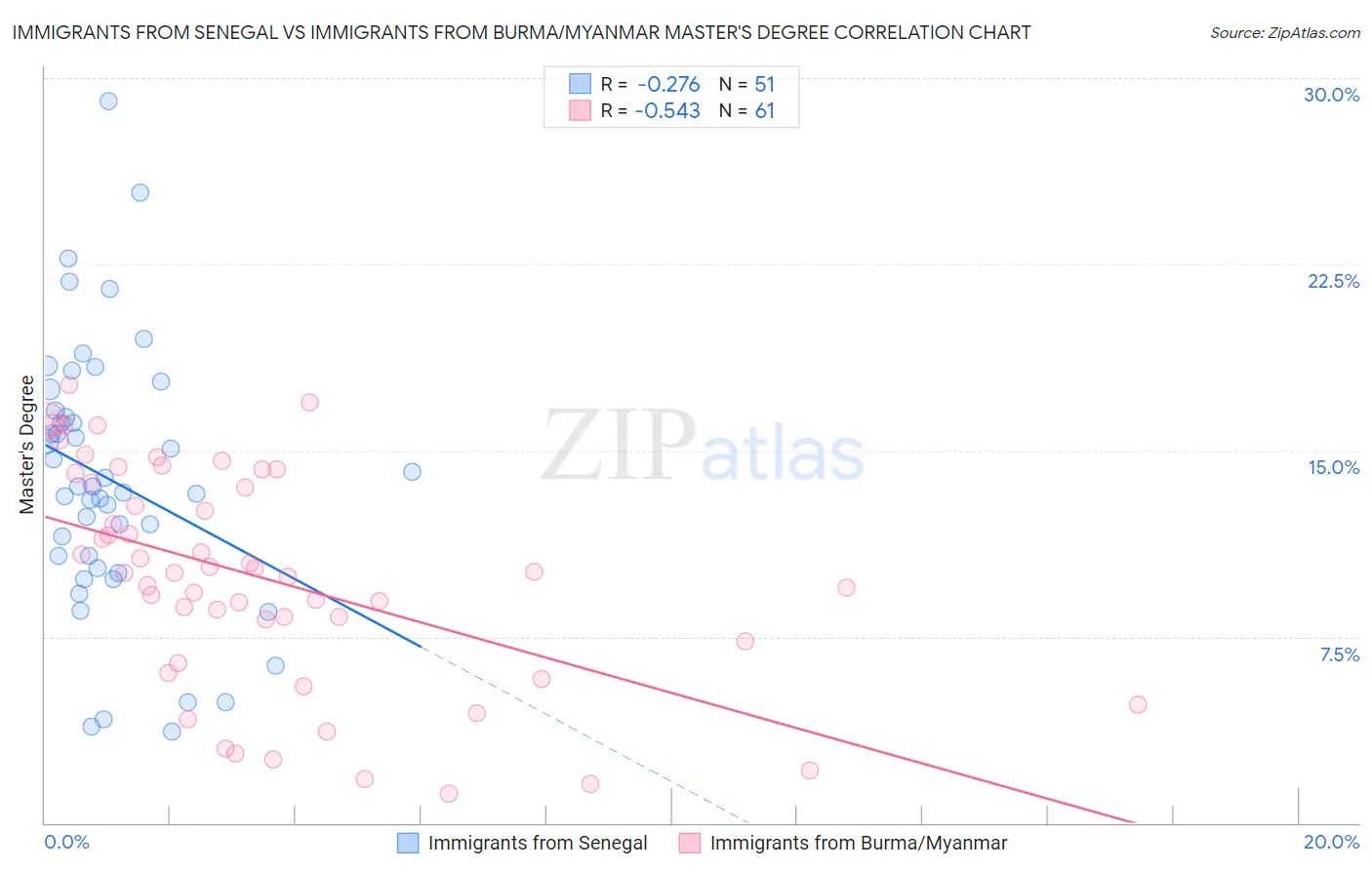 Immigrants from Senegal vs Immigrants from Burma/Myanmar Master's Degree