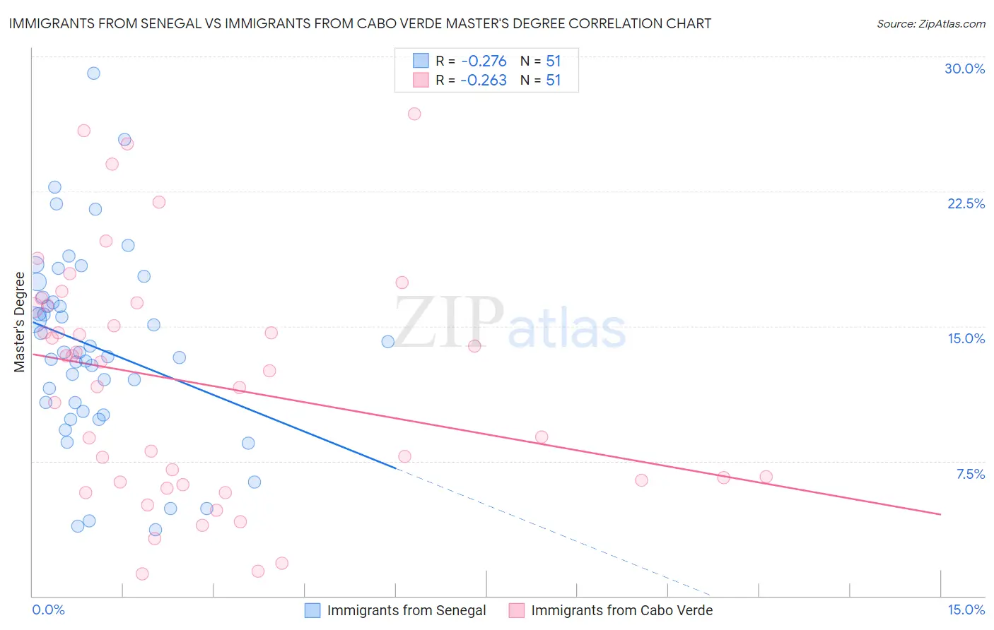 Immigrants from Senegal vs Immigrants from Cabo Verde Master's Degree