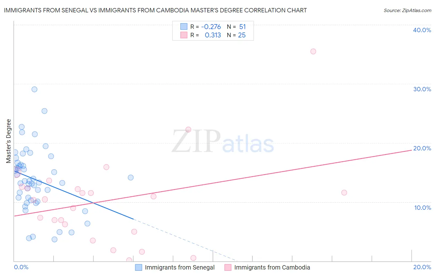 Immigrants from Senegal vs Immigrants from Cambodia Master's Degree