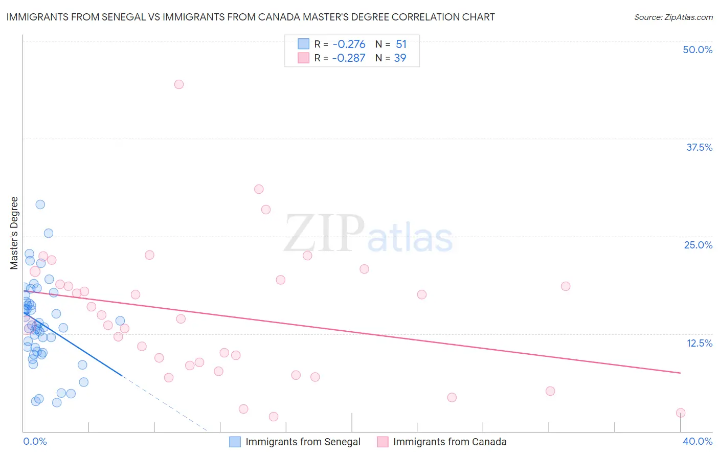 Immigrants from Senegal vs Immigrants from Canada Master's Degree