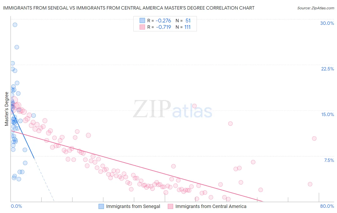 Immigrants from Senegal vs Immigrants from Central America Master's Degree