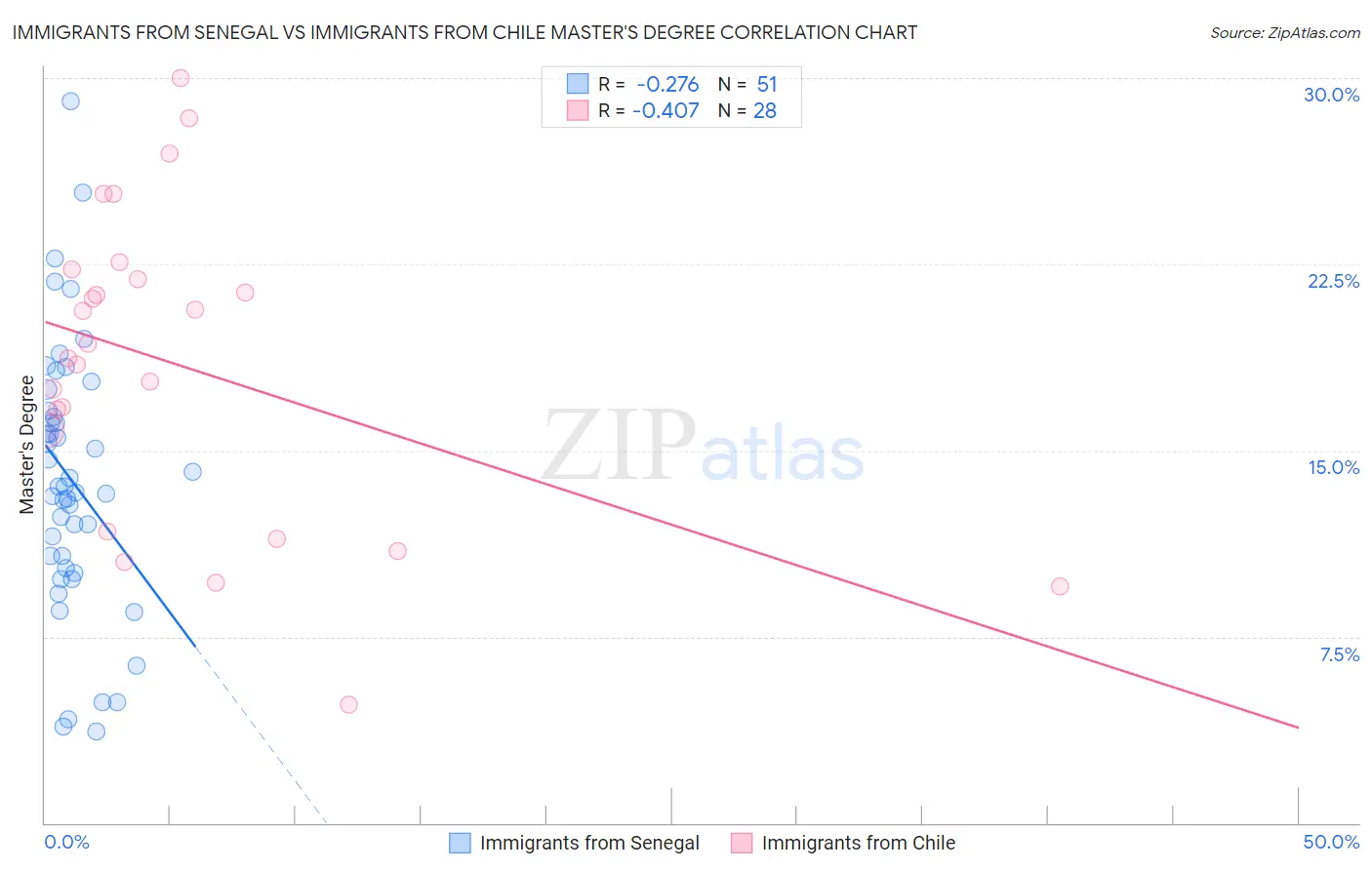 Immigrants from Senegal vs Immigrants from Chile Master's Degree