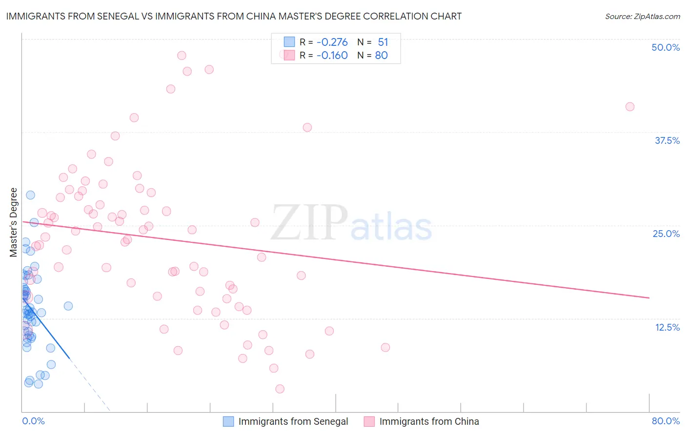 Immigrants from Senegal vs Immigrants from China Master's Degree