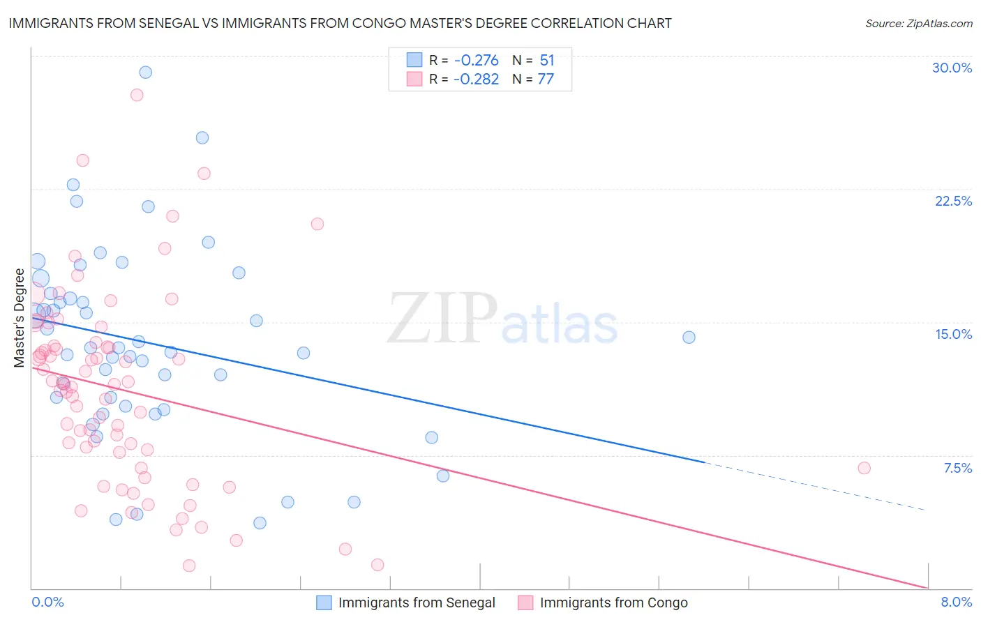 Immigrants from Senegal vs Immigrants from Congo Master's Degree