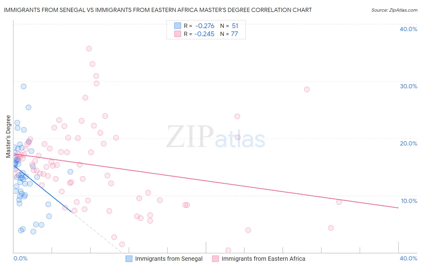 Immigrants from Senegal vs Immigrants from Eastern Africa Master's Degree