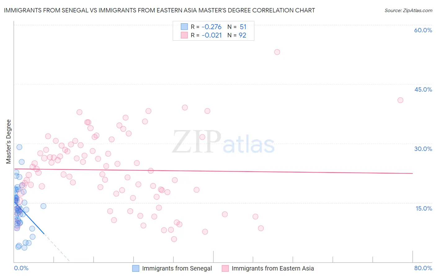 Immigrants from Senegal vs Immigrants from Eastern Asia Master's Degree