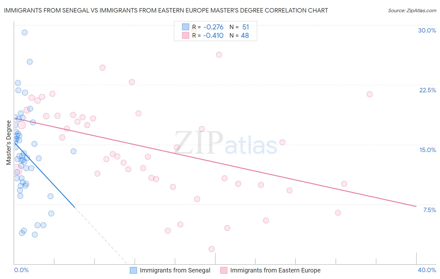 Immigrants from Senegal vs Immigrants from Eastern Europe Master's Degree