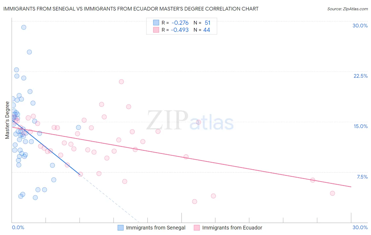 Immigrants from Senegal vs Immigrants from Ecuador Master's Degree