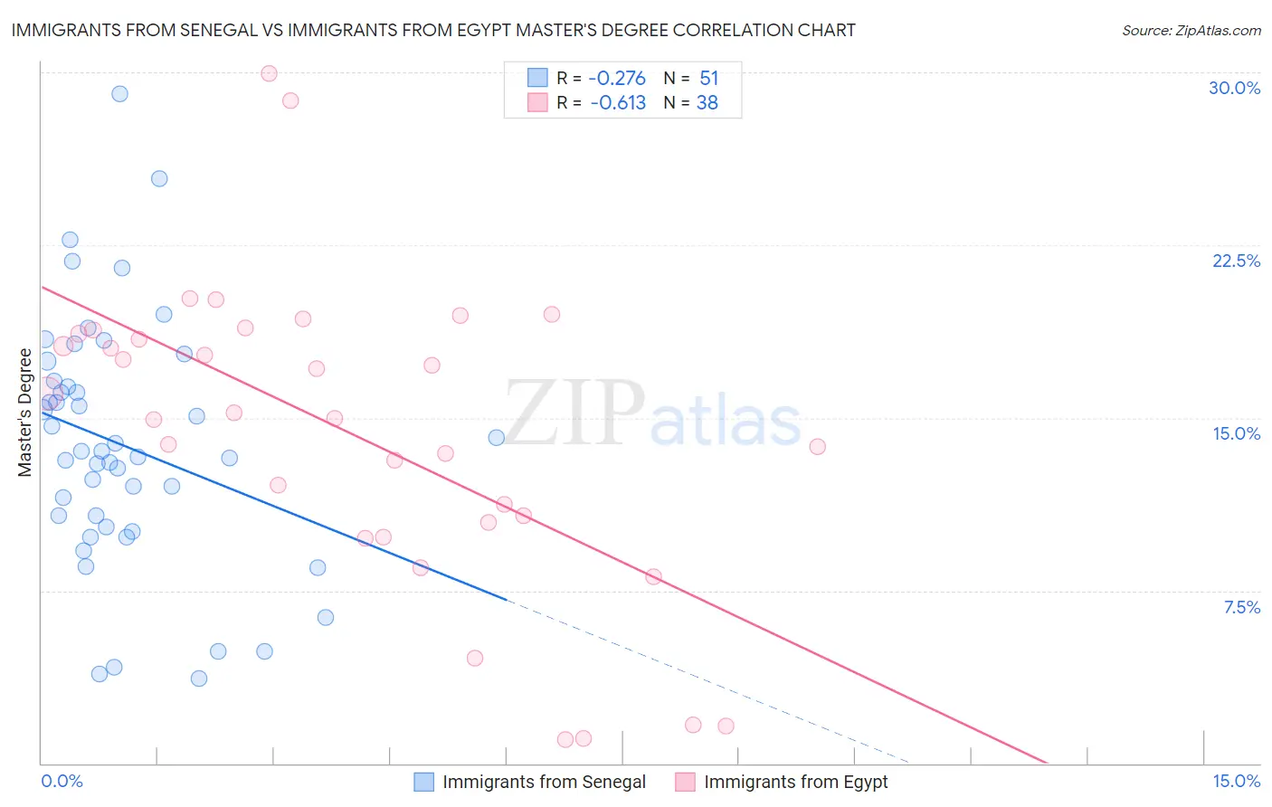 Immigrants from Senegal vs Immigrants from Egypt Master's Degree