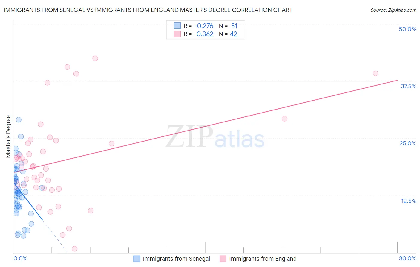 Immigrants from Senegal vs Immigrants from England Master's Degree