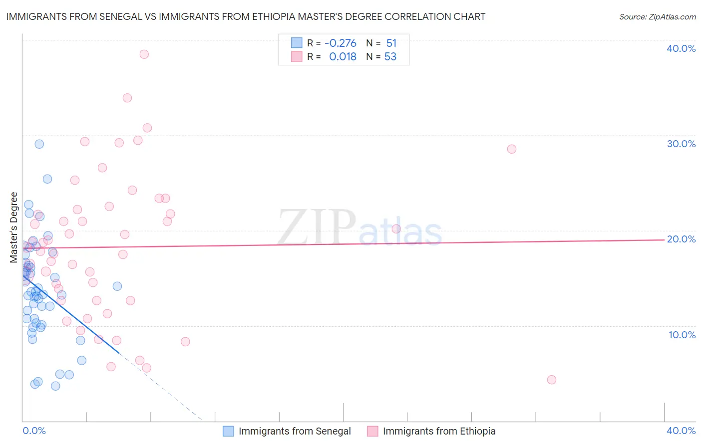Immigrants from Senegal vs Immigrants from Ethiopia Master's Degree