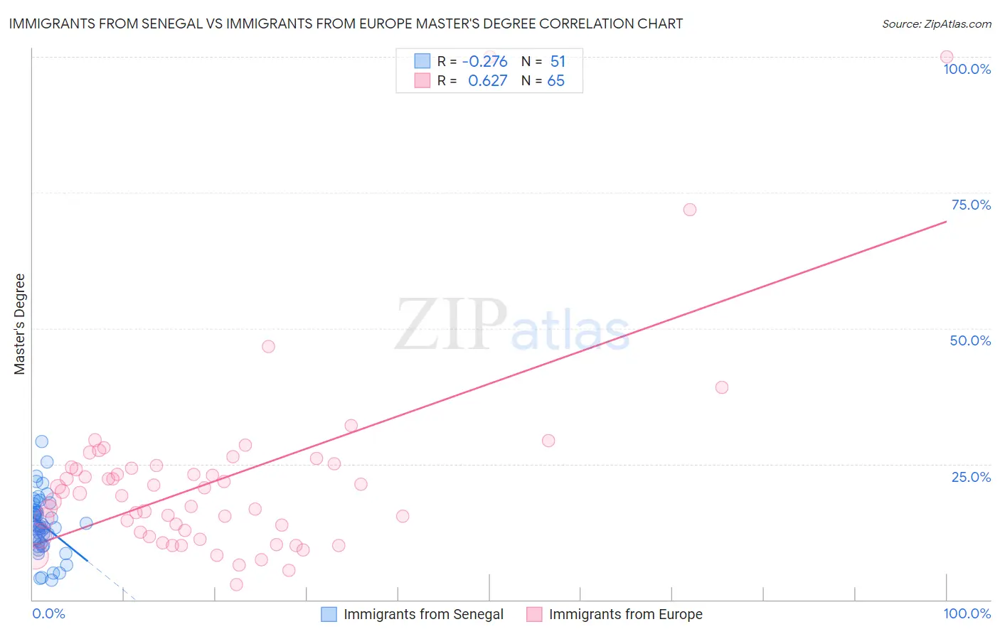 Immigrants from Senegal vs Immigrants from Europe Master's Degree