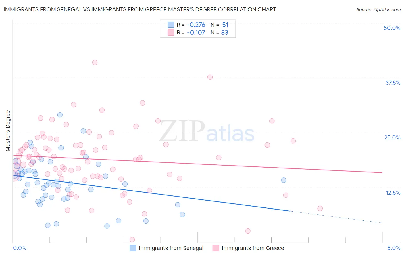 Immigrants from Senegal vs Immigrants from Greece Master's Degree