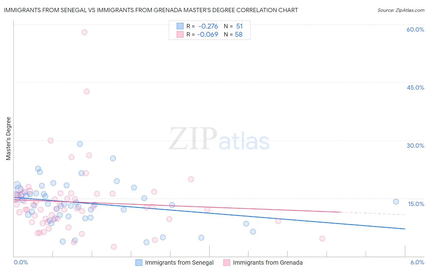 Immigrants from Senegal vs Immigrants from Grenada Master's Degree