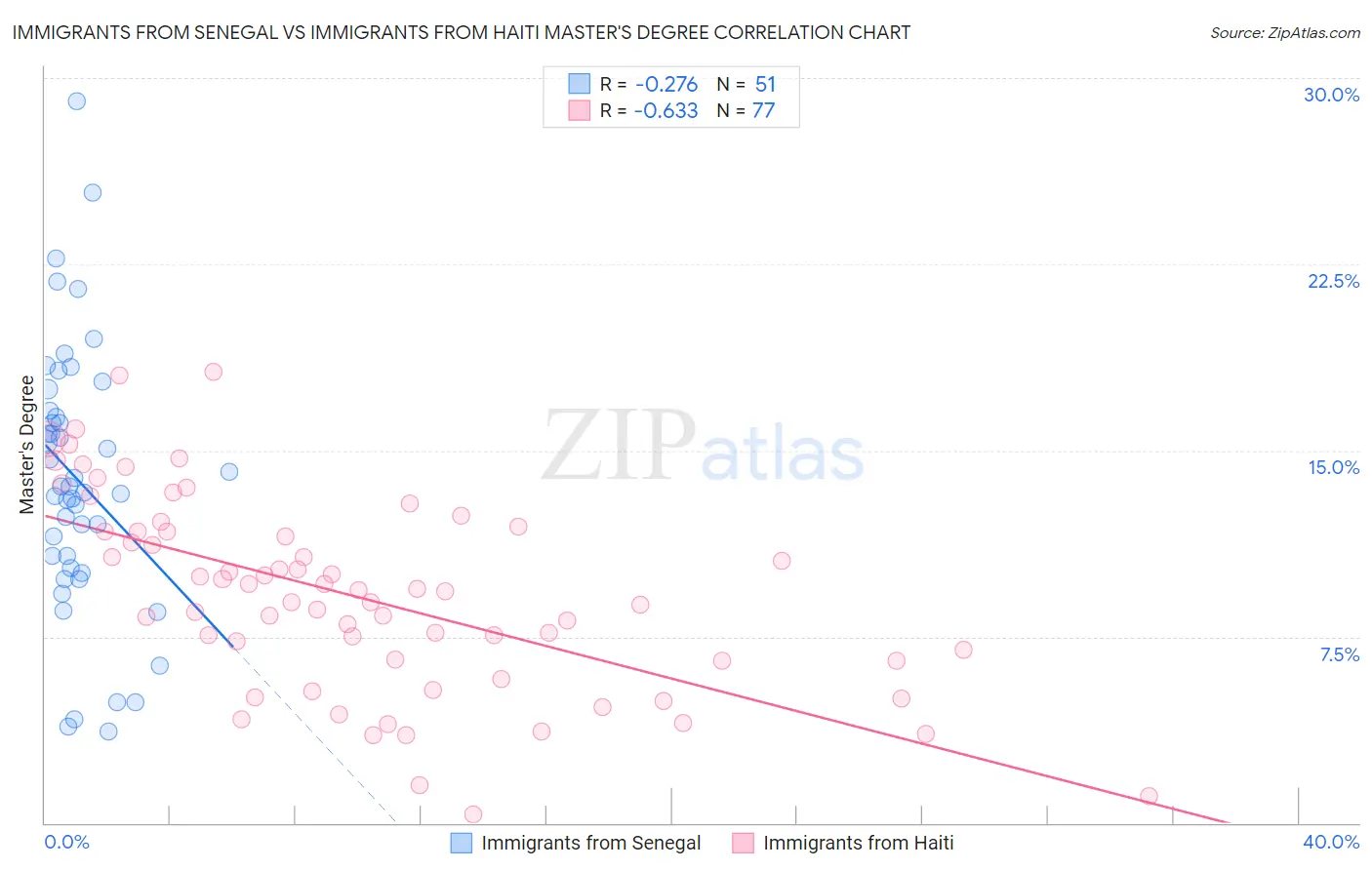 Immigrants from Senegal vs Immigrants from Haiti Master's Degree